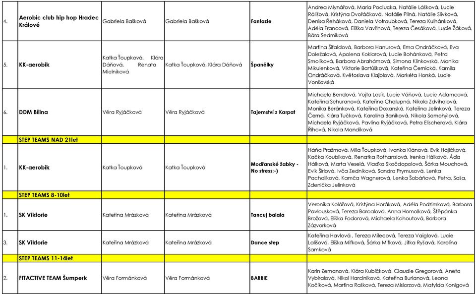 KK-aerobik Katka Ťoupková, Klára Dáňová, Renata Mielniková Katka Ťoupková, Klára Dáňová Španělky Martina Šifaldová, Barbora Hanusová, Ema Ondráčková, Eva Doležalová, Apolena Koklarová, Lucie