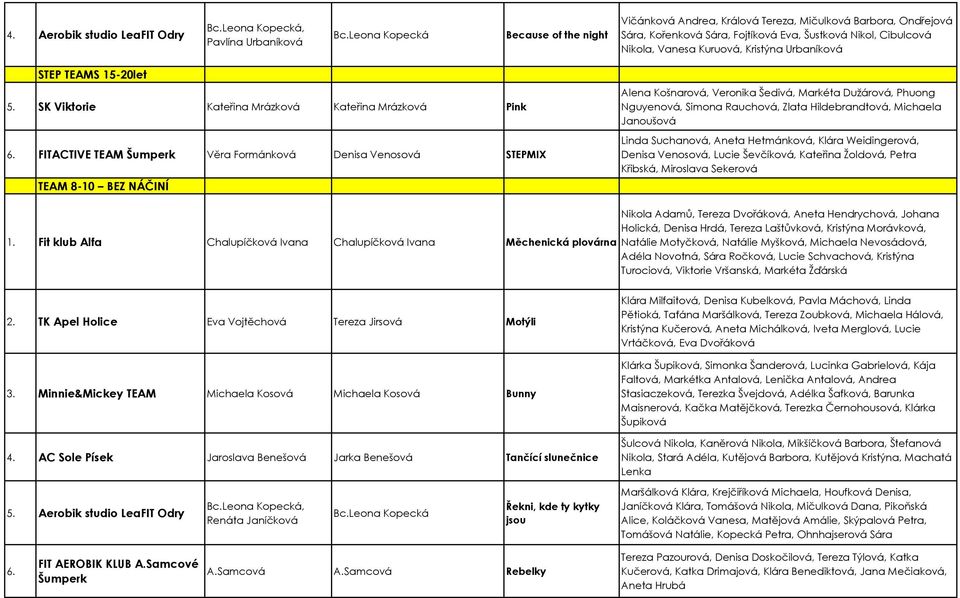 Urbaníková STEP TEAMS 15-20let 5. SK Viktorie Kateřina Mrázková Kateřina Mrázková Pink 6.