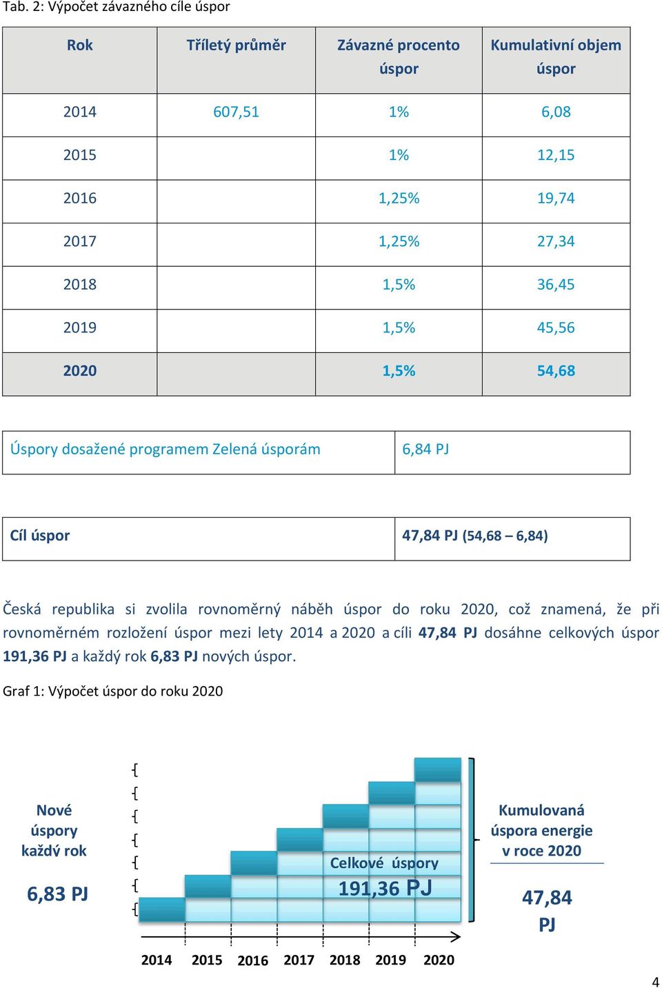 úspor do roku 2020, což znamená, že při rovnoměrném rozložení úspor mezi lety 2014 a 2020 a cíli 47,84 PJ dosáhne celkových úspor 191,36 PJ a každý rok 6,83 PJ nových úspor.