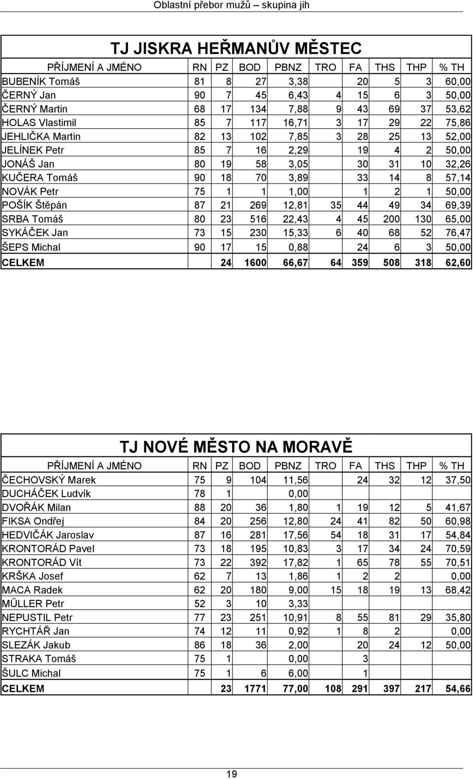 NOVÁK Petr 75 1 1 1,00 1 2 1 50,00 POŠÍK Štěpán 87 21 269 12,81 35 44 49 34 69,39 SRBA Tomáš 80 23 516 22,43 4 45 200 130 65,00 SYKÁČEK Jan 73 15 230 15,33 6 40 68 52 76,47 ŠEPS Michal 90 17 15 0,88