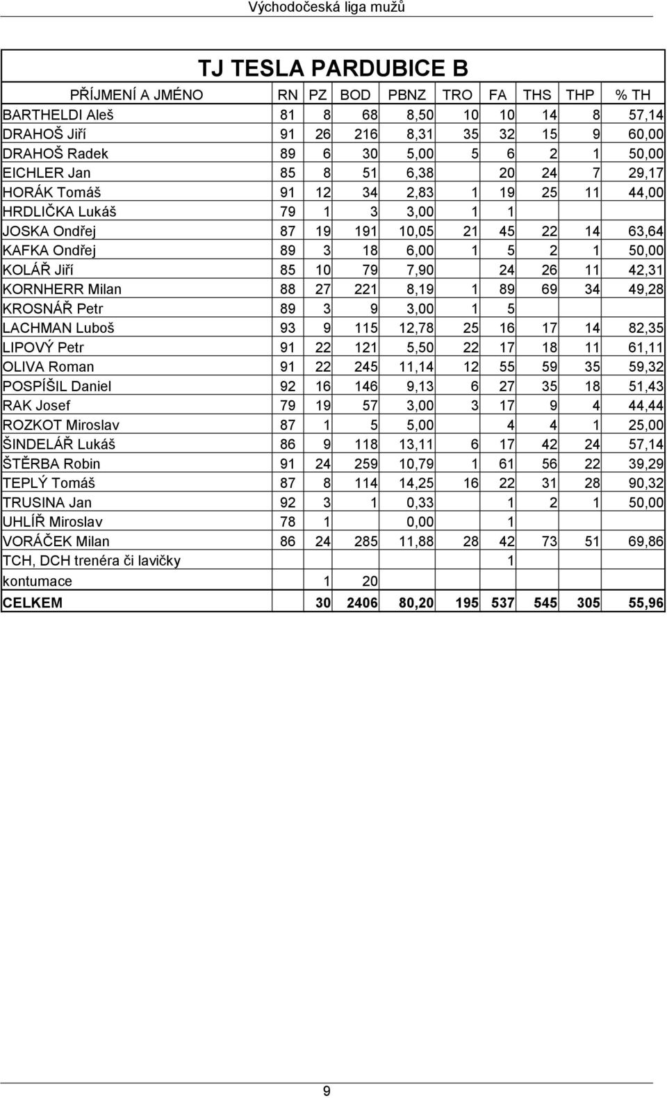 24 26 11 42,31 KORNHERR Milan 88 27 221 8,19 1 89 69 34 49,28 KROSNÁŘ Petr 89 3 9 3,00 1 5 LACHMAN Luboš 93 9 115 12,78 25 16 17 14 82,35 LIPOVÝ Petr 91 22 121 5,50 22 17 18 11 61,11 OLIVA Roman 91