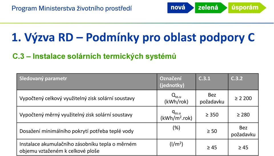 u (kwh/rok) Bez požadavku 2 200 Vypočtený měrný využitelný zisk solární soustavy Dosažení minimálního pokrytí
