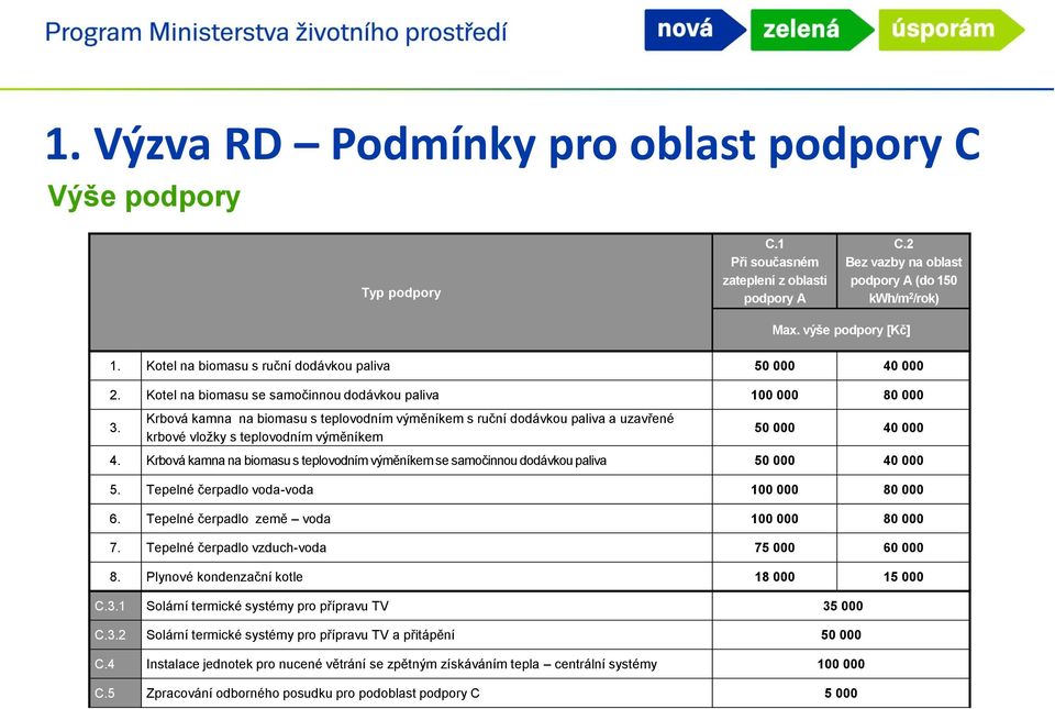 Krbová kamna na biomasu s teplovodním výměníkem s ruční dodávkou paliva a uzavřené krbové vložky s teplovodním výměníkem 50 000 40 000 4.