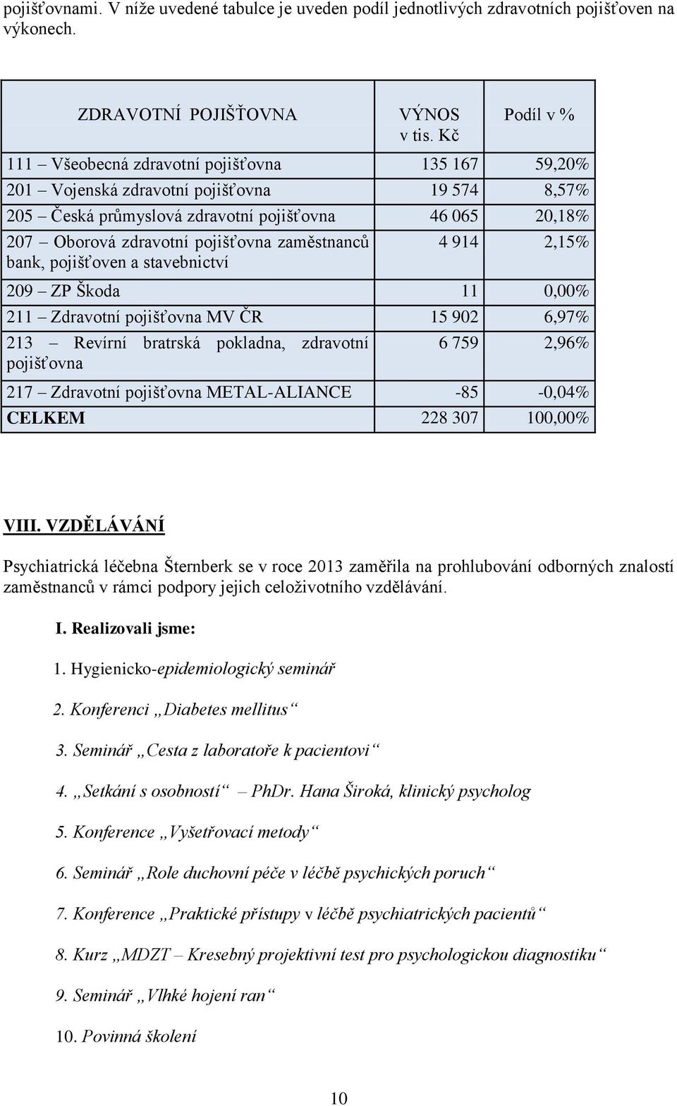 zaměstnanců bank, pojišťoven a stavebnictví 4 914 2,15% 209 ZP Škoda 11 0,00% 211 Zdravotní pojišťovna MV ČR 15 902 6,97% 213 Revírní bratrská pokladna, zdravotní pojišťovna 6 759 2,96% 217 Zdravotní