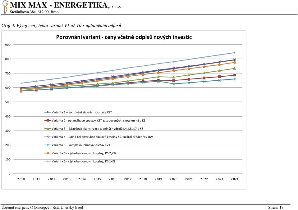 soustavy CZT Varianta 2 -optimalizace soustav CZT zásobovaných z kotelen K2 a K3 Varianta 3 - částečná rekonstrukce tepelných zdrojů K4, K5, K7 a K8 Varianta 4 úplná