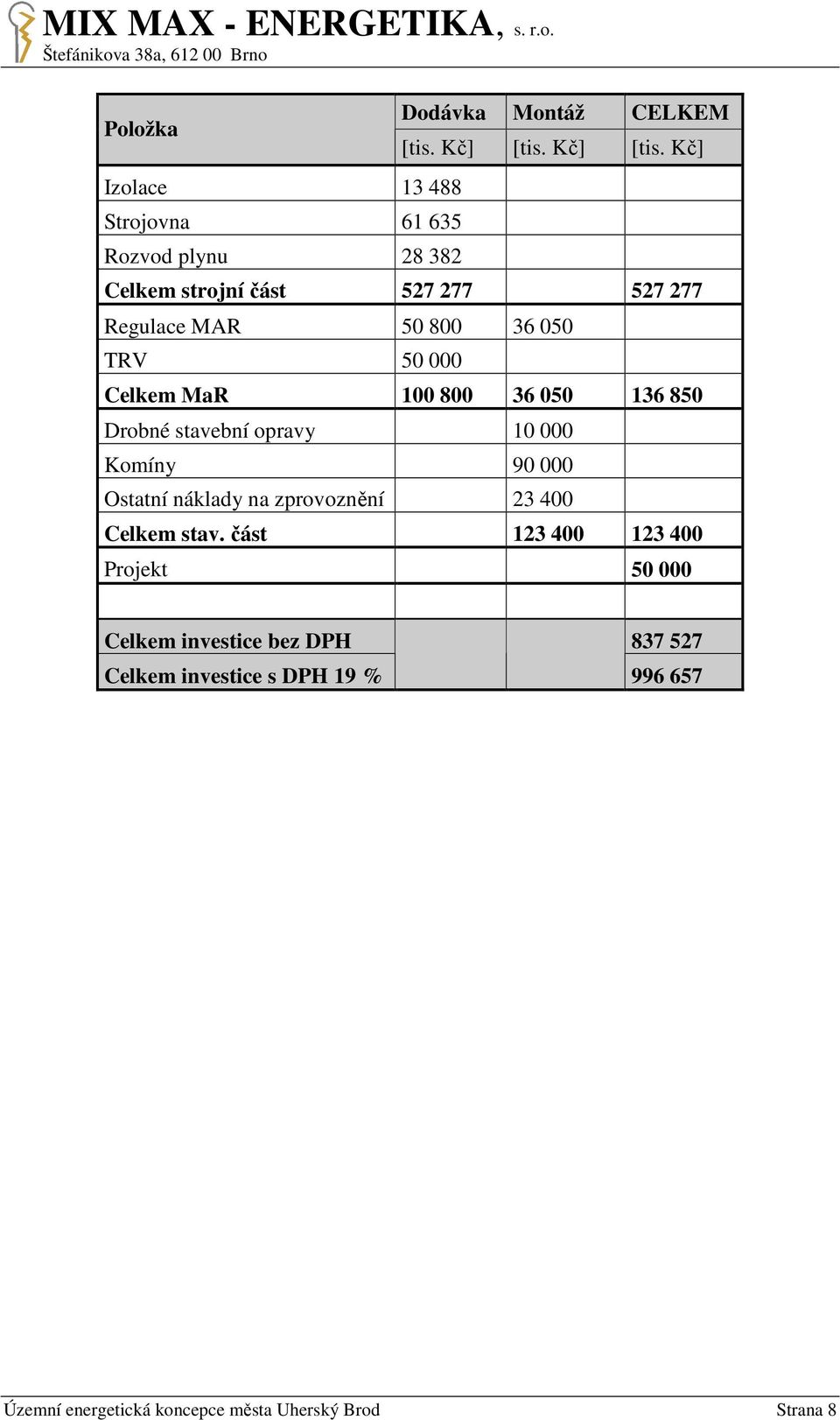 Kč] Celkem strojní část 527 277 527 277 Regulace MAR 50 800 36 050 TRV 50 000 Celkem MaR 100 800 36 050 136 850 Drobné