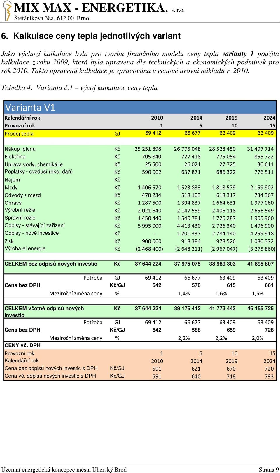 1 vývoj kalkulace ceny tepla Varianta V1 Kalendářní rok 2010 2014 2019 2024 Provozní rok 1 5 10 15 Prodej tepla GJ 69 412 66 677 63 409 63 409 Nákup plynu Kč 25251898 26775048 28528450 31497714