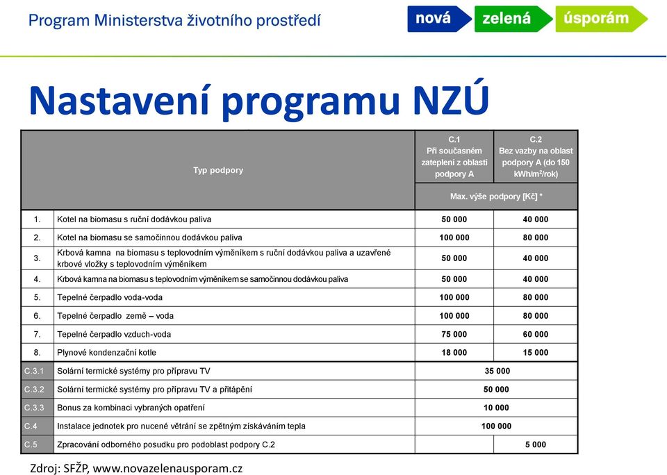 Krbová kamna na biomasu s teplovodním výměníkem s ruční dodávkou paliva a uzavřené krbové vložky s teplovodním výměníkem 50 000 40 000 4.