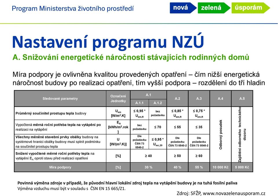 rozdělení do tří hladin Sledované parametry Označení Jednotky A.1.1 A.1 A.1.2 A.2 A.3 A.4 A.5 Průměrný součinitel prostupu tepla budovy U em [W/m 2.