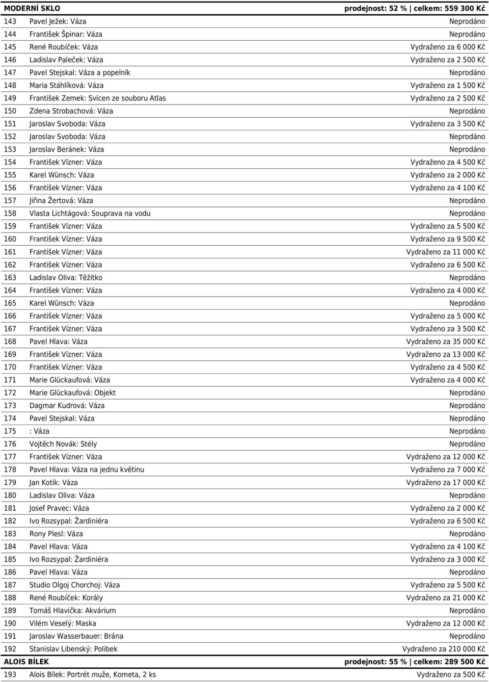 Strobachová: Váza Neprodáno 151 Jaroslav Svoboda: Váza Vydraženo za 3 500 Kč 152 Jaroslav Svoboda: Váza Neprodáno 153 Jaroslav Beránek: Váza Neprodáno 154 František Vízner: Váza Vydraženo za 4 500 Kč