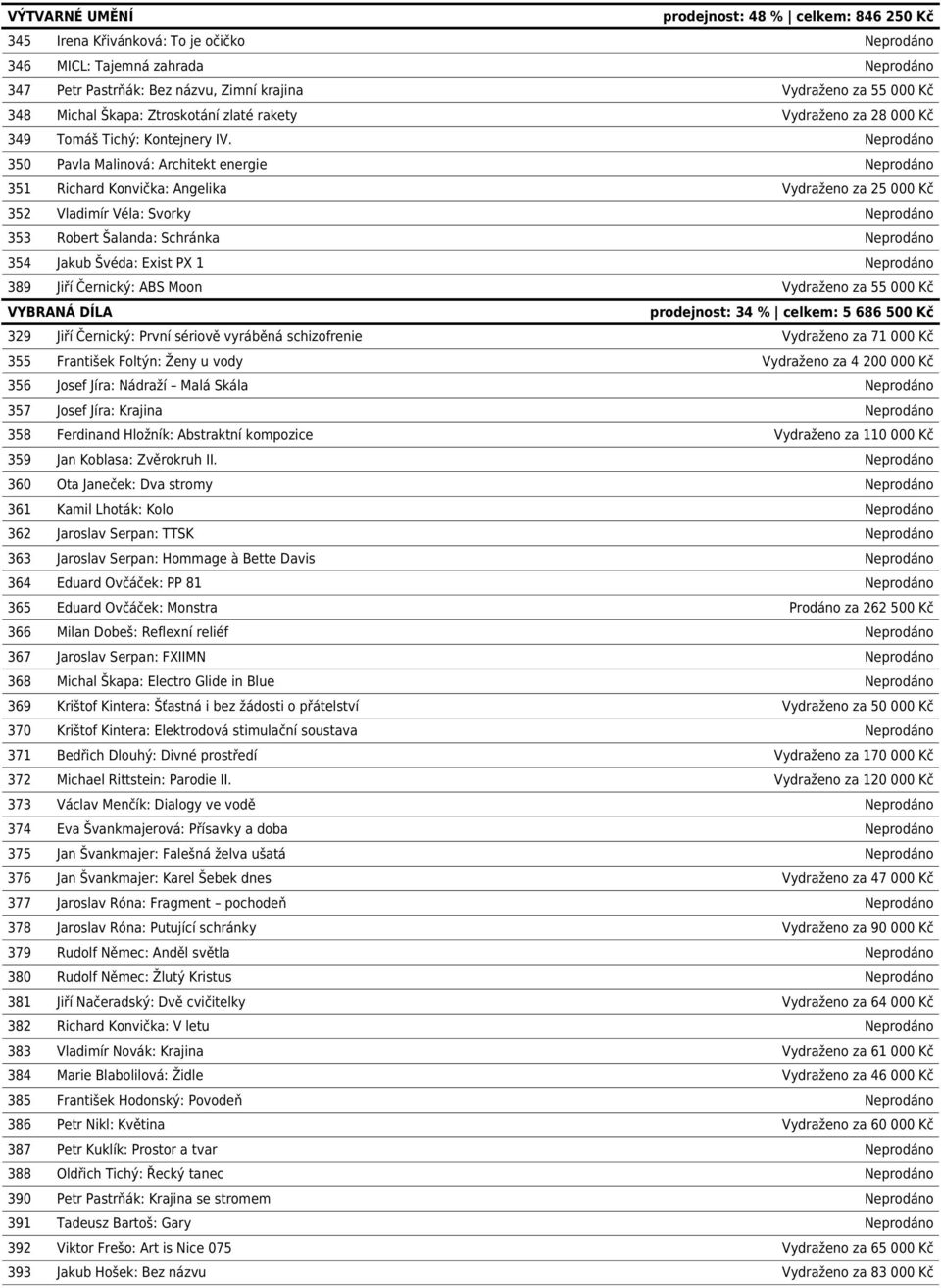 Neprodáno 350 Pavla Malinová: Architekt energie Neprodáno 351 Richard Konvička: Angelika Vydraženo za 25 000 Kč 352 Vladimír Véla: Svorky Neprodáno 353 Robert Šalanda: Schránka Neprodáno 354 Jakub