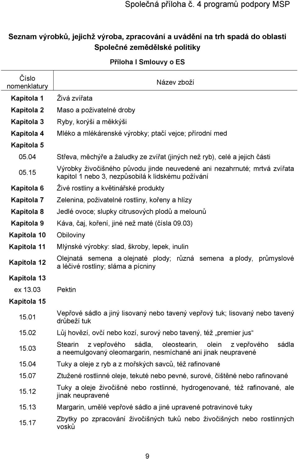 Kapitola 5 Živá zvířata Maso a poživatelné droby Ryby, korýši a měkkýši Příloha I Smlouvy o ES Název zboží Mléko a mlékárenské výrobky; ptačí vejce; přírodní med 05.