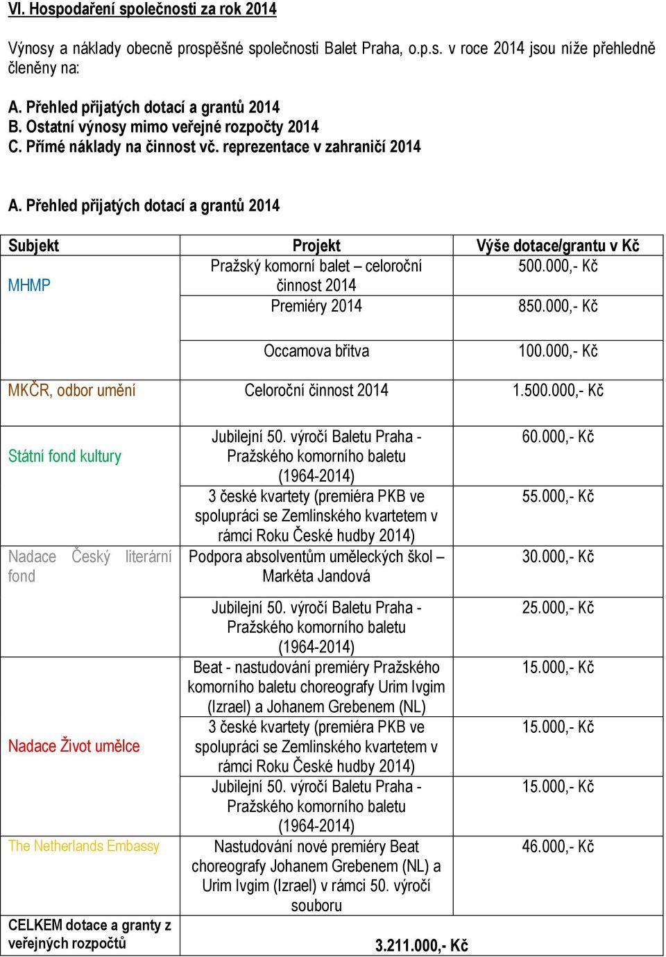 Přehled přijatých dotací a grantů 2014 Subjekt Projekt Výše dotace/grantu v Kč Pražský komorní balet celoroční 500.000,- Kč MHMP činnost 2014 Premiéry 2014 850.000,- Kč Occamova břitva 100.