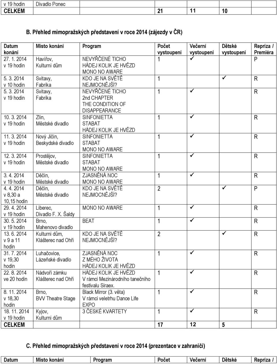 Přehled mimopražských představení v roce 2014 (zájezdy v ČR) Místo konání Program Počet Večerní Dětské Repríza / Premiéra Havířov, NEVYŘČENÉ TICHO Kulturní dům HÁDEJ KOLIK JE HVĚZD Svitavy, Fabrika