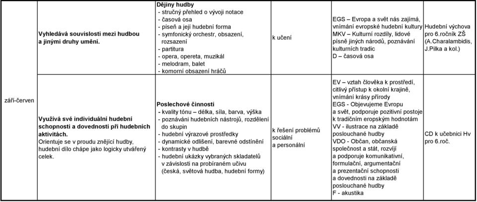 obsazení hráčů k učení EGS Evropa a svět nás zajímá, vnímání evropské hudební kultury Hudební výchova MKV Kulturní rozdíly, lidové pro 6.ročník ZŠ písně jiných národů, poznávání (A.