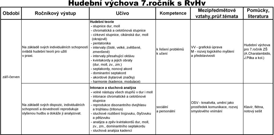 ročník s RvHv Období Ročníkový výstup Učivo Kompetence Hudební teorie - stupnice dur, moll - chromatická a celotónová stupnice - církevní stupnice, cikánská dur, moll (okrajově) - pentatonika -