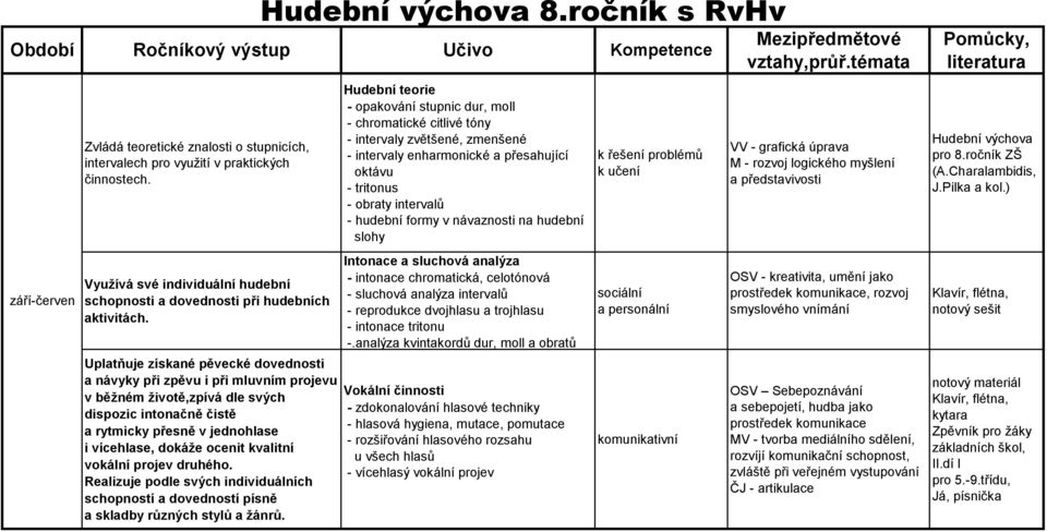 kvalitní vokální projev druhého. Realizuje podle svých individuálních schopností a dovedností písně a skladby různých stylů a žánrů. Hudební výchova 8.