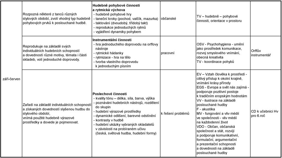 pohybem občanské TV hudebně pohybové činnosti, orientace v prostoru Reprodukuje na základě svých individuálních hudebních schopností a dovedností různé motivy, témata i části skladeb, volí jednoduché