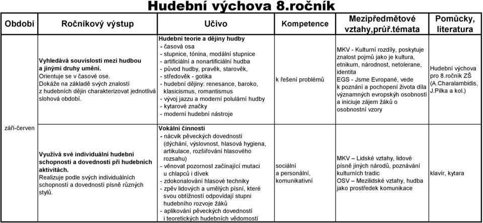 - středověk - gotika - hudební dějiny: renesance, baroko, klasicismus, romantismus - vývoj jazzu a moderní polulární hudby - kytarové značky - moderní hudební nástroje Mezipředmětové vztahy,průř.