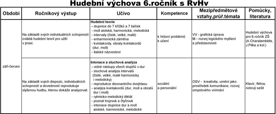 kvintakordy, obraty kvintakordů (dur, moll) - italské názvosloví k učení Mezipředmětové vztahy,průř.