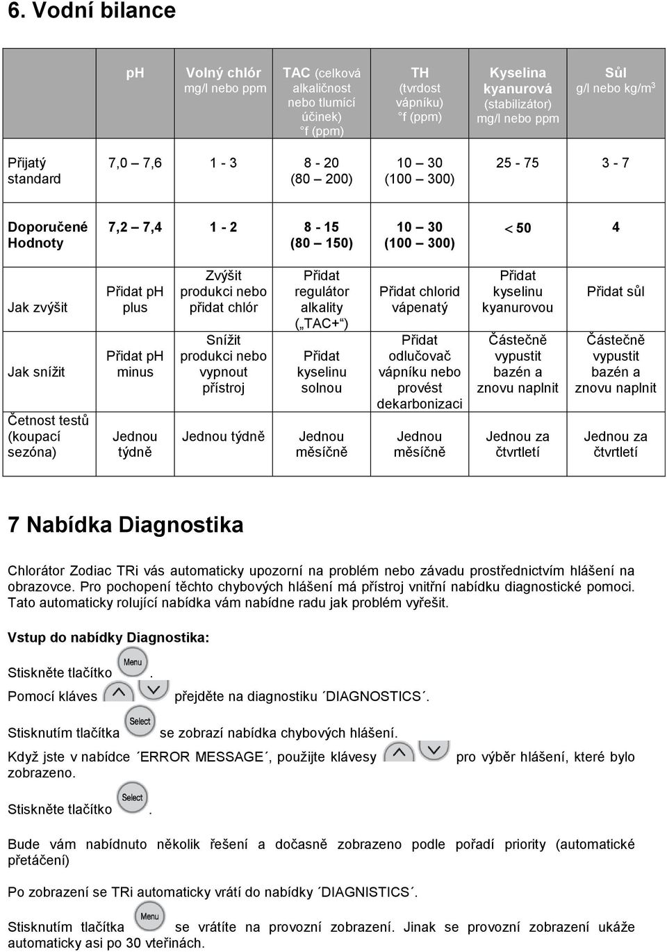 plus Přidat ph minus Jednou týdně Zvýšit produkci nebo přidat chlór Snížit produkci nebo vypnout přístroj Jednou týdně Přidat regulátor alkality ( TAC+ ) Přidat kyselinu solnou Jednou měsíčně Přidat