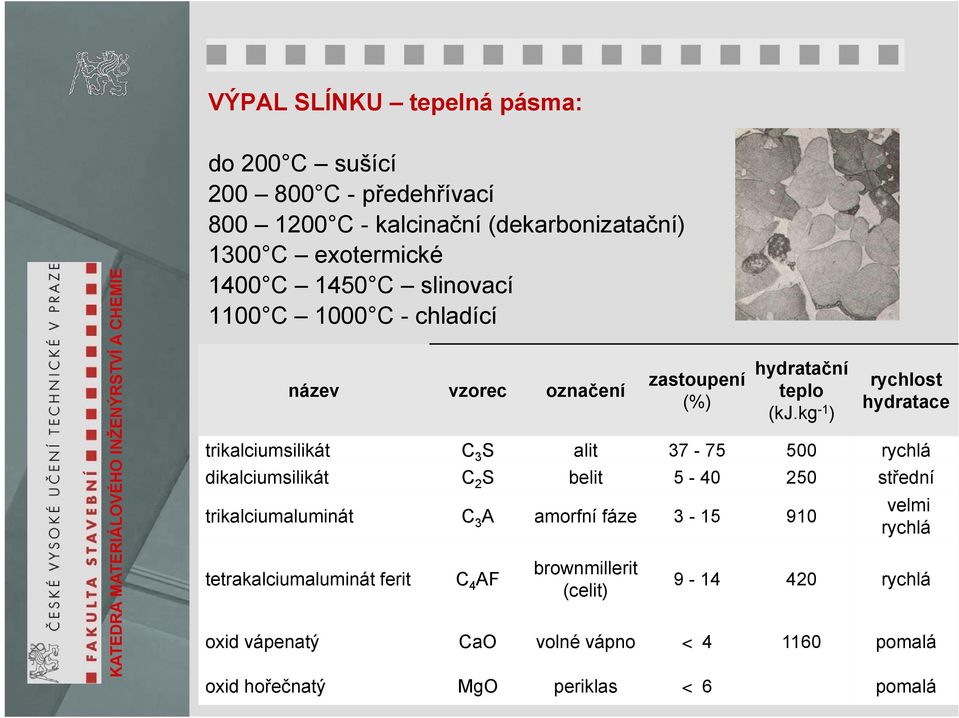 kg -1 ) rychlost hydratace trikalciumsilikát C 3 S alit 37-75 500 rychlá dikalciumsilikát C 2 S belit 5-40 250 střední trikalciumaluminát C 3 A