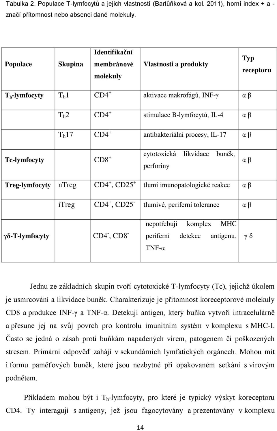 + antibakteriální procesy, IL-17 α β Tc-lymfocyty CD8 + cytotoxická likvidace buněk, perforiny α β Treg-lymfocyty ntreg CD4 +, CD25 + tlumí imunopatologické reakce α β itreg CD4 +, CD25 - tlumivé,