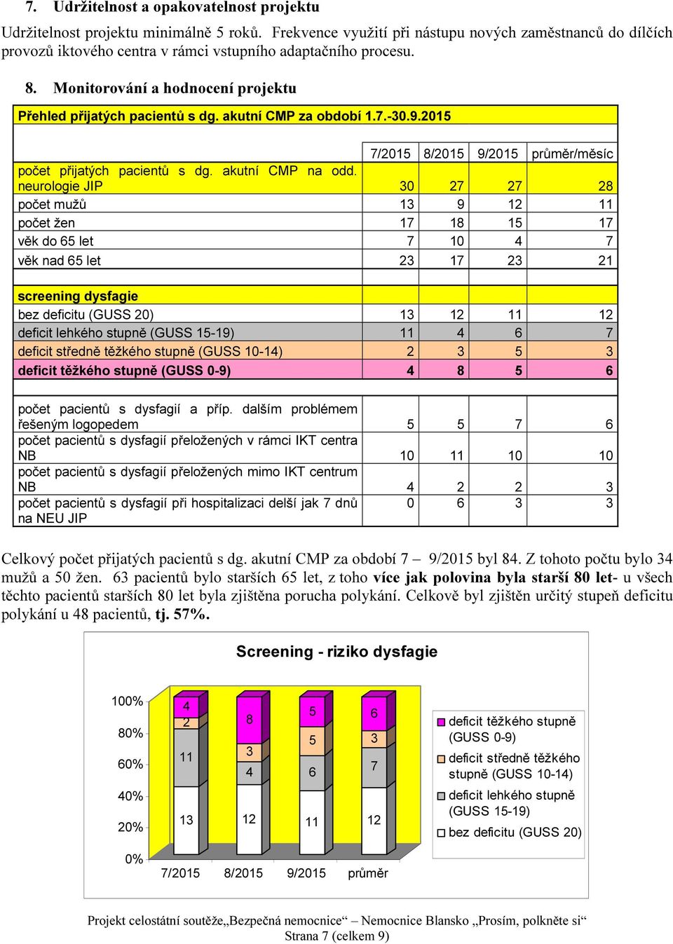 akutní CMP za období 1.7.-30.9.2015 7/2015 8/2015 9/2015 průměr/měsíc počet přijatých pacientů s dg. akutní CMP na odd.