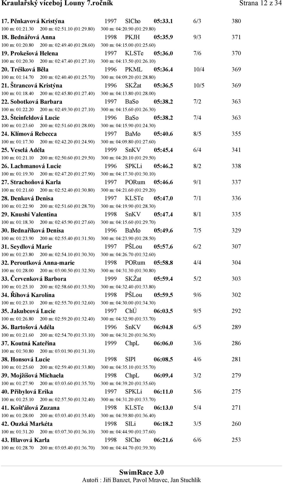 10) 300 m: 04:13.50 (01:26.10) 20. Tréšková Běla 1996 PKML 05:36.4 10/4 369 100 m: 01:14.70 200 m: 02:40.40 (01:25.70) 300 m: 04:09.20 (01:28.80) 21. Štrancová Kristýna 1996 SKŽat 05:36.