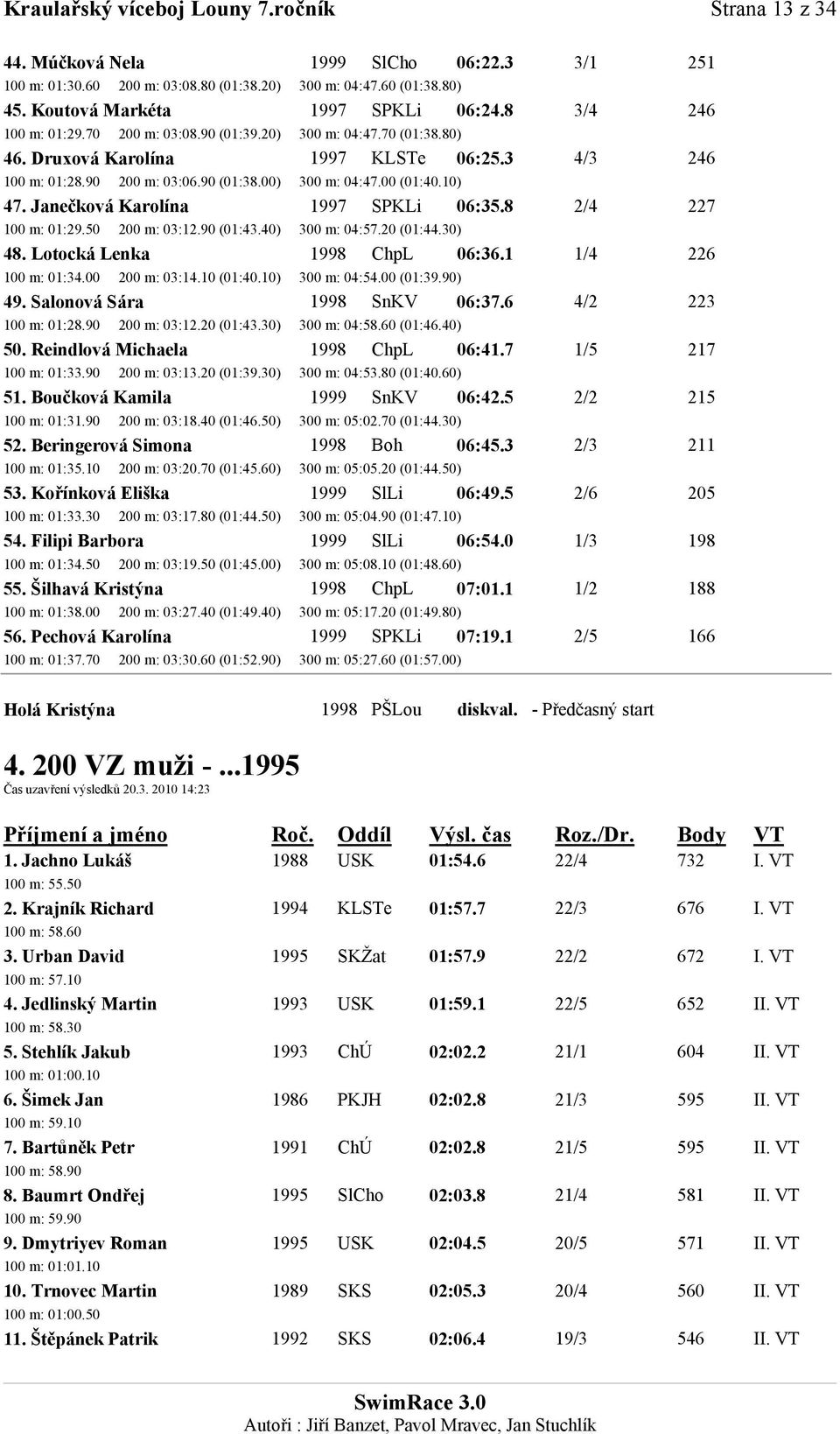 10) 47. Janečková Karolína 1997 SPKLi 06:35.8 2/4 227 100 m: 01:29.50 200 m: 03:12.90 (01:43.40) 300 m: 04:57.20 (01:44.30) 48. Lotocká Lenka 1998 ChpL 06:36.1 1/4 226 100 m: 01:34.00 200 m: 03:14.