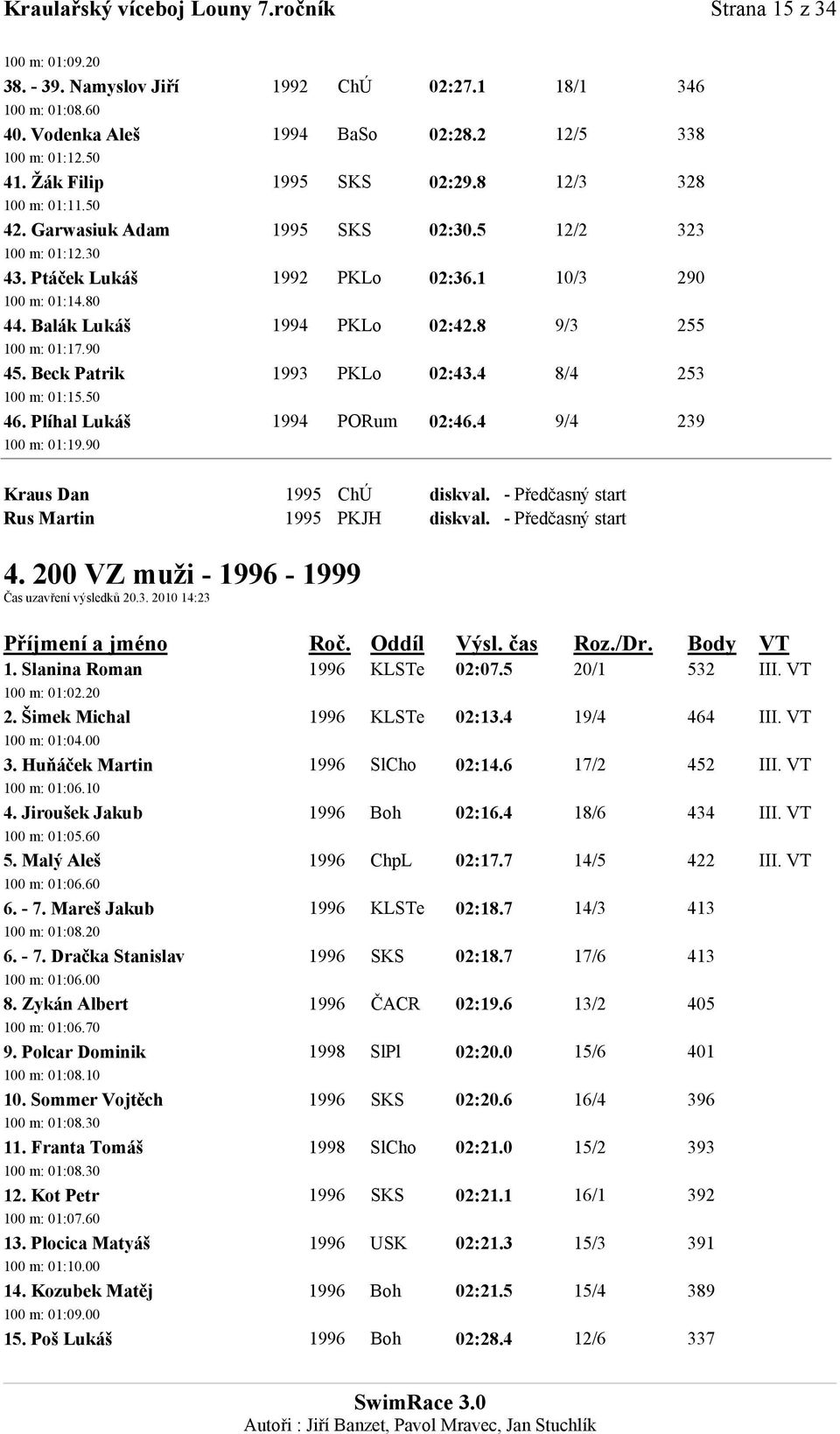 Balák Lukáš 1994 PKLo 02:42.8 9/3 255 100 m: 01:17.90 45. Beck Patrik 1993 PKLo 02:43.4 8/4 253 100 m: 01:15.50 46. Plíhal Lukáš 1994 PORum 02:46.4 9/4 239 100 m: 01:19.90 Kraus Dan 1995 ChÚ diskval.