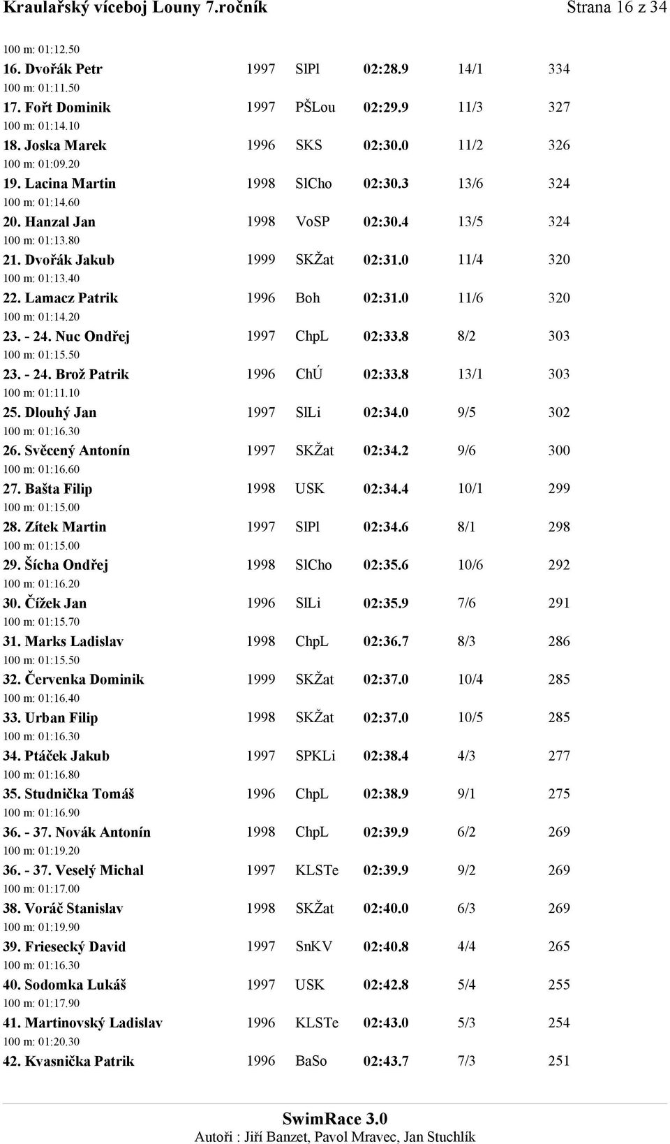 Dvořák Jakub 1999 SKŽat 02:31.0 11/4 320 100 m: 01:13.40 22. Lamacz Patrik 1996 Boh 02:31.0 11/6 320 100 m: 01:14.20 23. - 24. Nuc Ondřej 1997 ChpL 02:33.8 8/2 303 100 m: 01:15.50 23. - 24. Brož Patrik 1996 ChÚ 02:33.