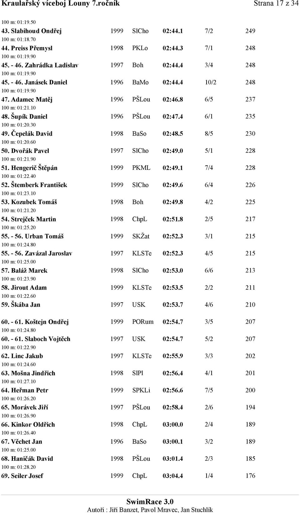 Šupík Daniel 1996 PŠLou 02:47.4 6/1 235 100 m: 01:20.30 49. Čepelák David 1998 BaSo 02:48.5 8/5 230 100 m: 01:20.60 50. Dvořák Pavel 1997 SlCho 02:49.0 5/1 228 100 m: 01:21.90 51.