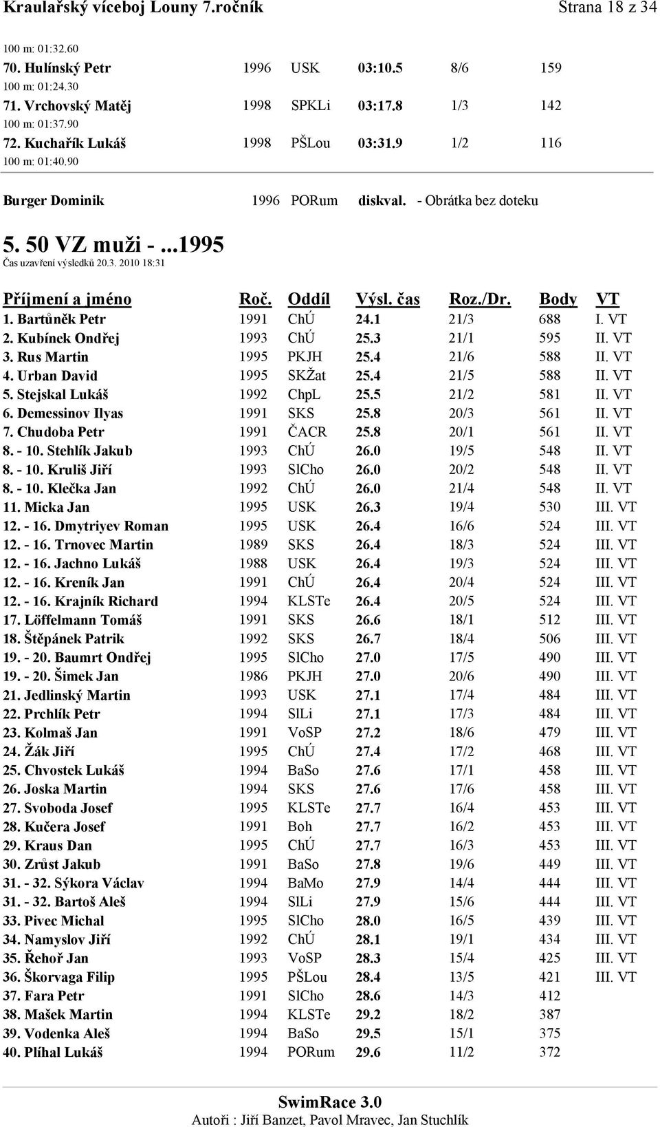 Oddíl Výsl. čas Roz./Dr. Body VT 1. Bartůněk Petr 1991 ChÚ 24.1 21/3 688 I. VT 2. Kubínek Ondřej 1993 ChÚ 25.3 21/1 595 II. VT 3. Rus Martin 1995 PKJH 25.4 21/6 588 II. VT 4.