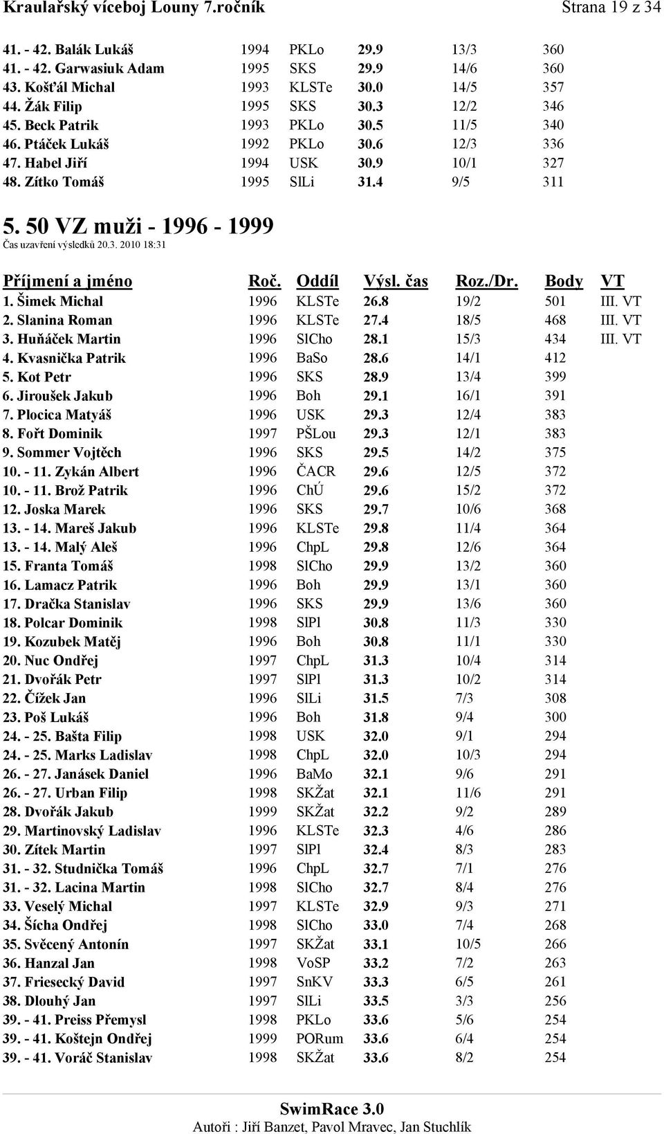 50 VZ muži - 1996-1999 Čas uzavření výsledků 20.3. 2010 18:31 Příjmení a jméno Roč. Oddíl Výsl. čas Roz./Dr. Body VT 1. Šimek Michal 1996 KLSTe 26.8 19/2 501 III. VT 2. Slanina Roman 1996 KLSTe 27.