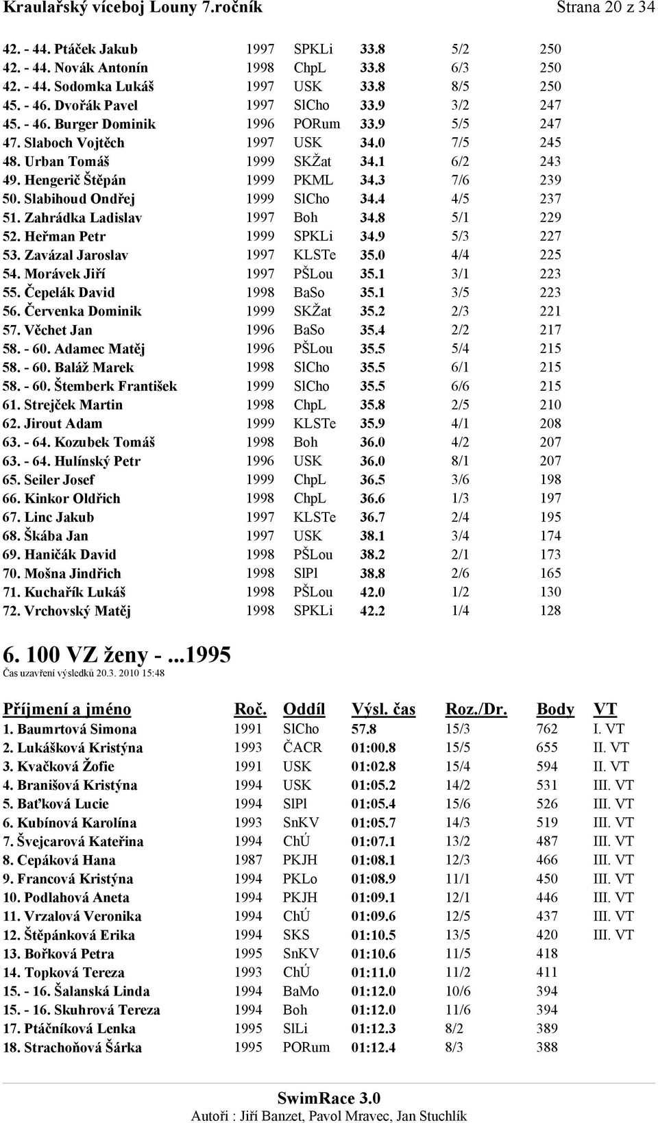 Hengerič Štěpán 1999 PKML 34.3 7/6 239 50. Slabihoud Ondřej 1999 SlCho 34.4 4/5 237 51. Zahrádka Ladislav 1997 Boh 34.8 5/1 229 52. Heřman Petr 1999 SPKLi 34.9 5/3 227 53.