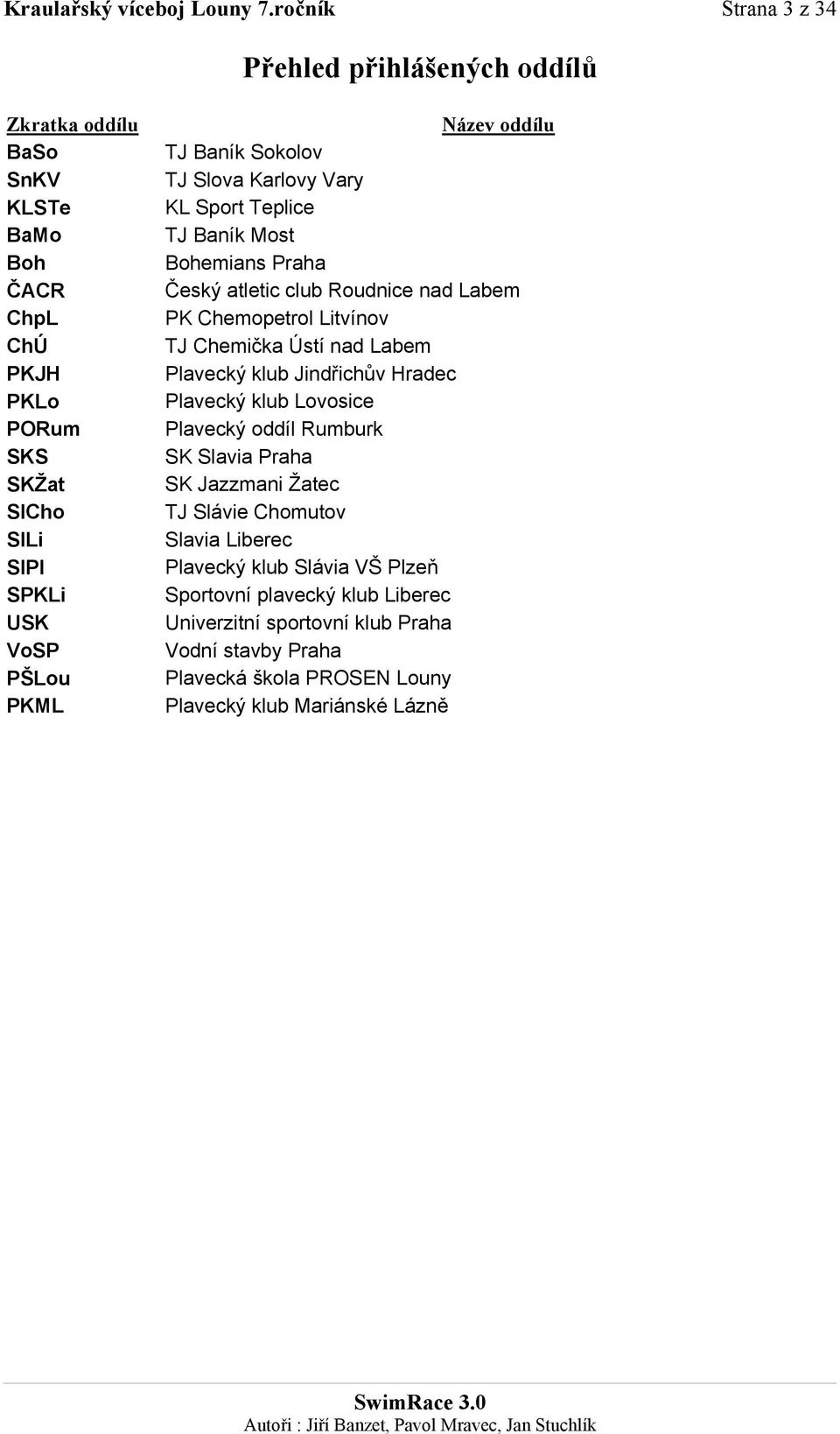 Název oddílu TJ Baník Sokolov TJ Slova Karlovy Vary KL Sport Teplice TJ Baník Most Bohemians Praha Český atletic club Roudnice nad Labem PK Chemopetrol Litvínov TJ Chemička