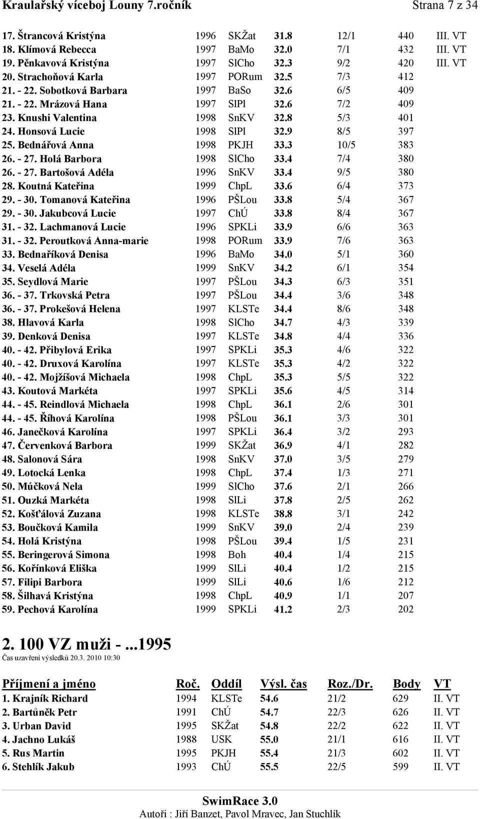 8 5/3 401 24. Honsová Lucie 1998 SlPl 32.9 8/5 397 25. Bednářová Anna 1998 PKJH 33.3 10/5 383 26. - 27. Holá Barbora 1998 SlCho 33.4 7/4 380 26. - 27. Bartošová Adéla 1996 SnKV 33.4 9/5 380 28.