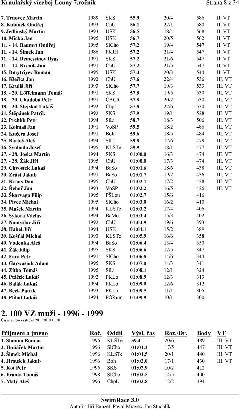 VT 11. - 14. Kreník Jan 1991 ChÚ 57.2 21/5 547 II. VT 15. Dmytriyev Roman 1995 USK 57.3 20/3 544 II. VT 16. Klečka Jan 1992 ChÚ 57.6 22/4 536 III. VT 17. Kruliš Jiří 1993 SlCho 57.7 19/3 533 III.