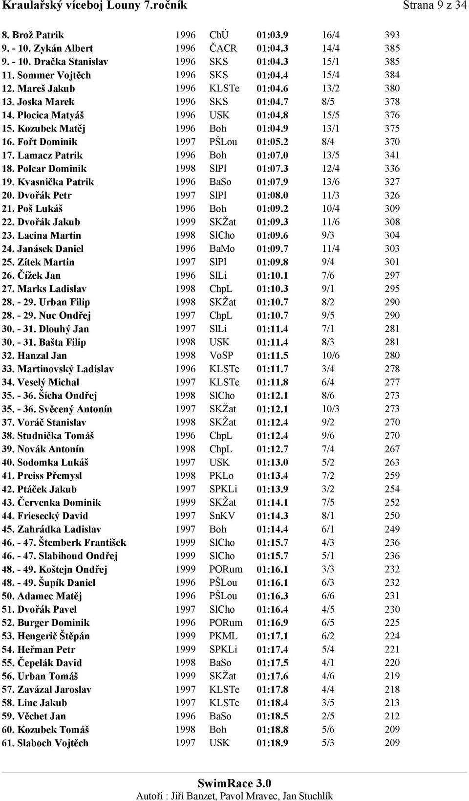 Kozubek Matěj 1996 Boh 01:04.9 13/1 375 16. Fořt Dominik 1997 PŠLou 01:05.2 8/4 370 17. Lamacz Patrik 1996 Boh 01:07.0 13/5 341 18. Polcar Dominik 1998 SlPl 01:07.3 12/4 336 19.