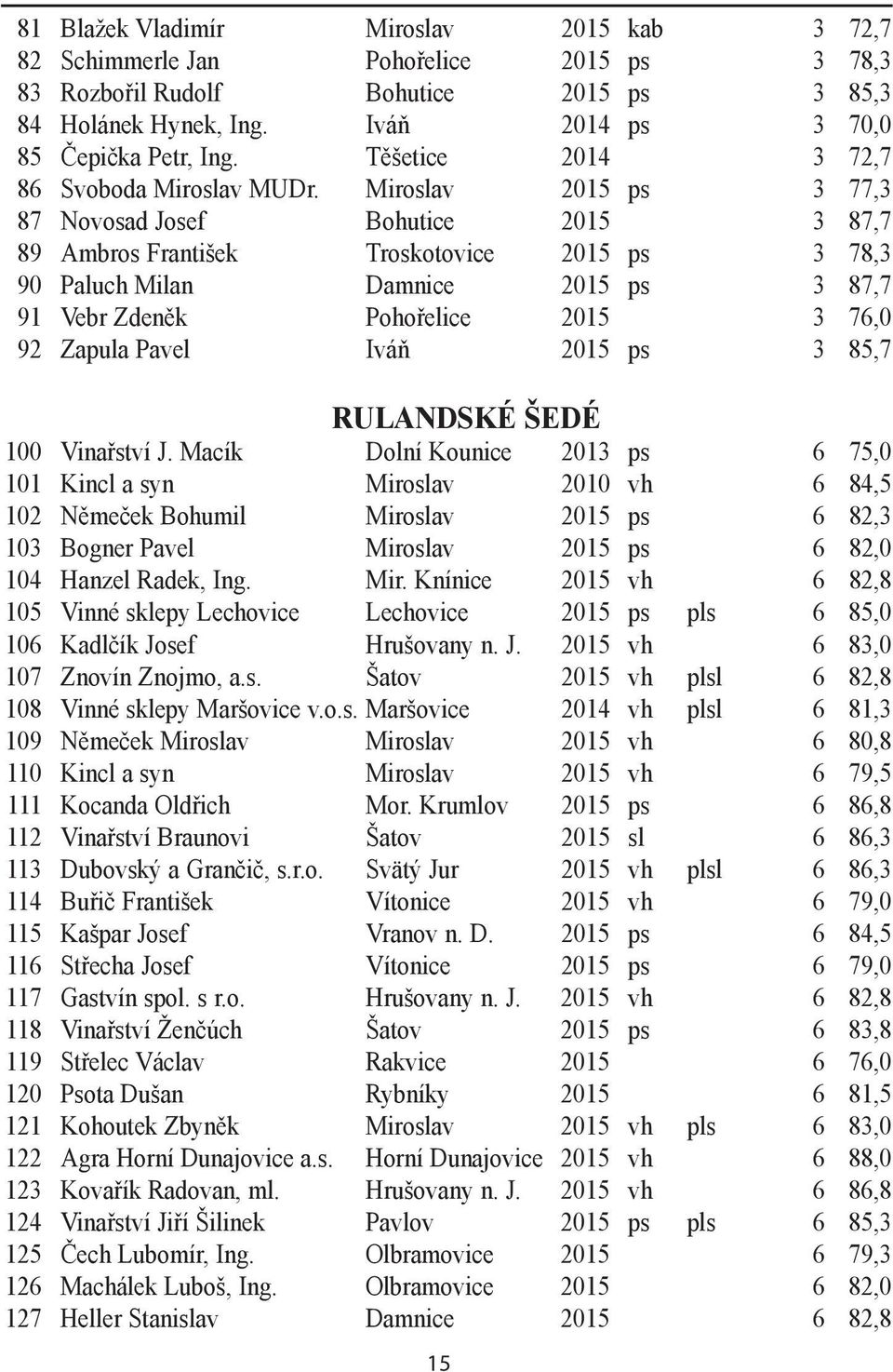 Miroslav 2015 ps 3 77,3 87 Novosad Josef Bohutice 2015 3 87,7 89 Ambros František Troskotovice 2015 ps 3 78,3 90 Paluch Milan Damnice 2015 ps 3 87,7 91 Vebr Zdeněk Pohořelice 2015 3 76,0 92 Zapula