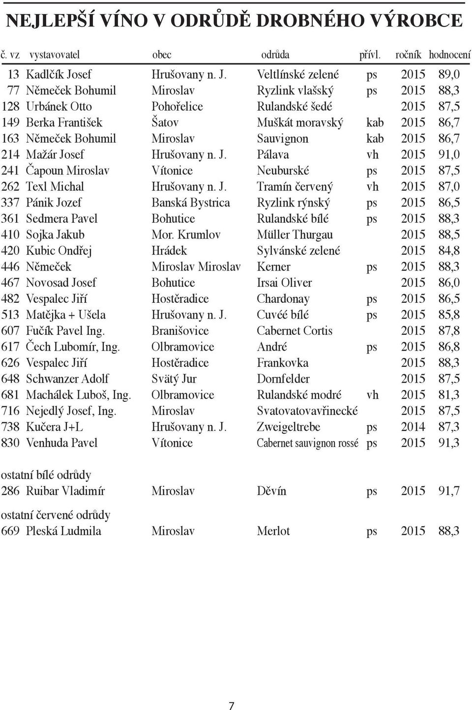 Veltlínské zelené ps 2015 89,0 77 Němeček Bohumil miroslav Ryzlink vlašský ps 2015 88,3 128 Urbánek otto Pohořelice Rulandské šedé 2015 87,5 149 Berka František Šatov muškát moravský kab 2015 86,7