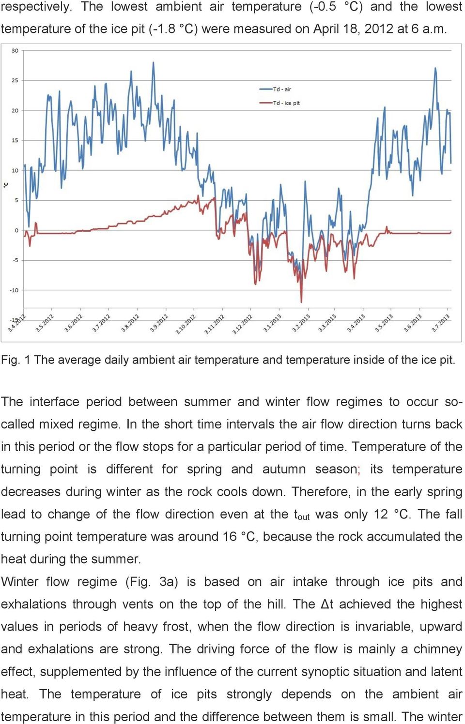 In the short time intervals the air flow direction turns back in this period or the flow stops for a particular period of time.