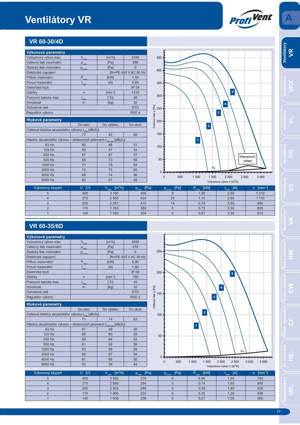 1 353 354 0 0,51 2,35 610 60-35/6D [m 3 /h] 3650 [Pa] 278 [kw] 0,90 [A] 1,80 Otá ky n [min -1 ] 750 Hmotnost m [kg] 32 Regulátor výkonu RXD 2 71 74 63 63 Hz 61 49 50 125 Hz 65 60 53 250 Hz 59 64 53