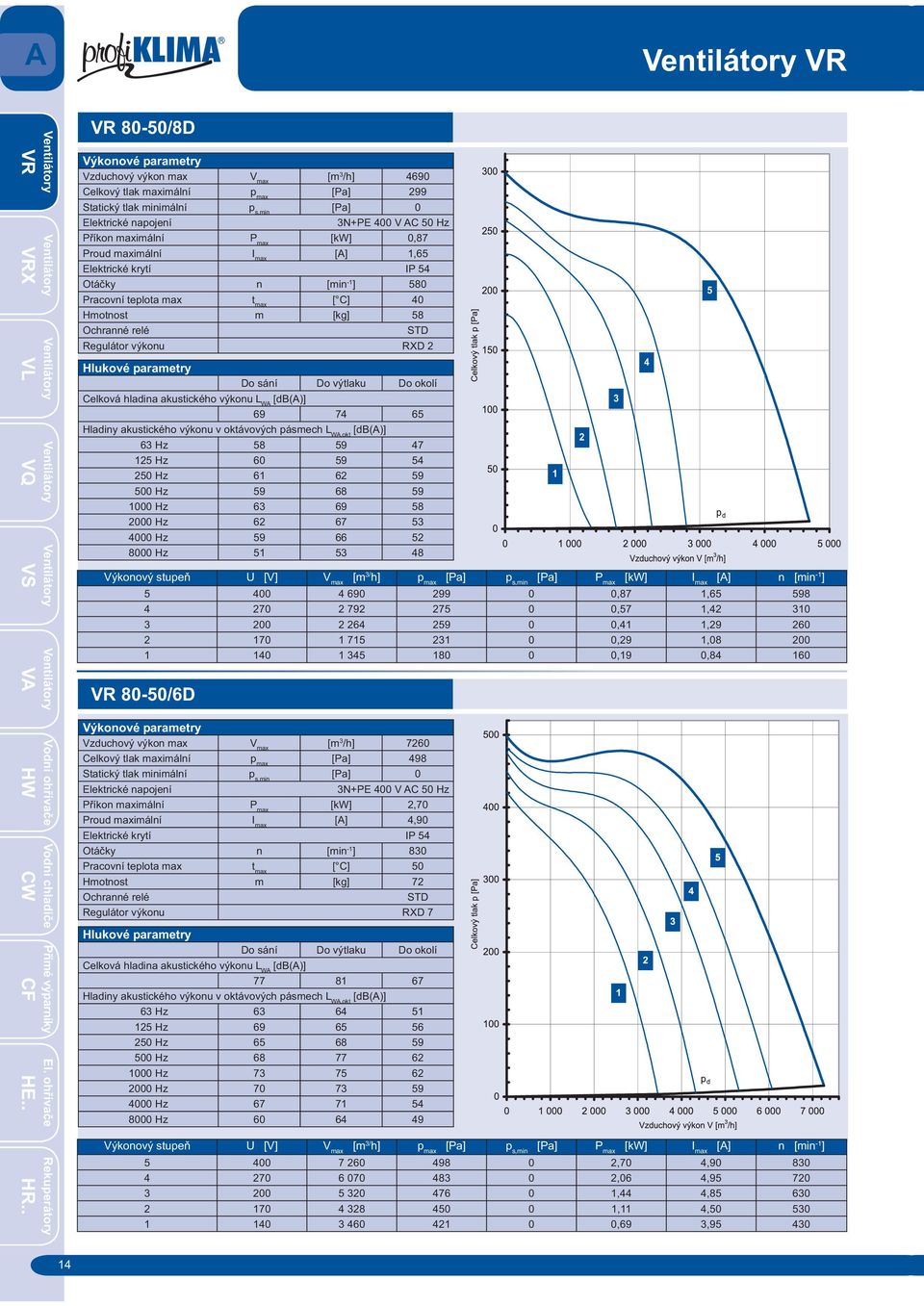 180 0 0,19 0,84 160 80-50/6D [m 3 /h] 7260 [Pa] 498 [kw] 2,70 [A] 4,90 Otá ky n [min -1 ] 830 [ C] 50 Hmotnost m [kg] 72 Regulátor výkonu RXD 7 77 81 67 63 Hz 63 64 51 125 Hz 69 65 56 250 Hz 65 68 59