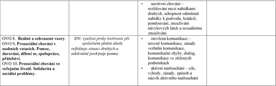 DV: využívá prvky tvořivosti při společném plnění úkolů reflektuje situaci druhých a adekvátně poskytuje pomoc asertivní chování rozlišování mezi nabídkami druhých, schopnost