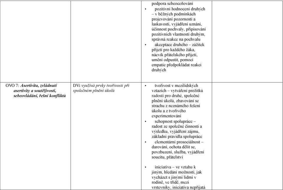 soutěživosti, sebeovládání, řešní konfliktů DV: využívá prvky tvořivosti při společném plnění úkolů tvořivost v mezilidských vztazích vytváření prožitků radosti pro druhé, společné plnění úkolů,