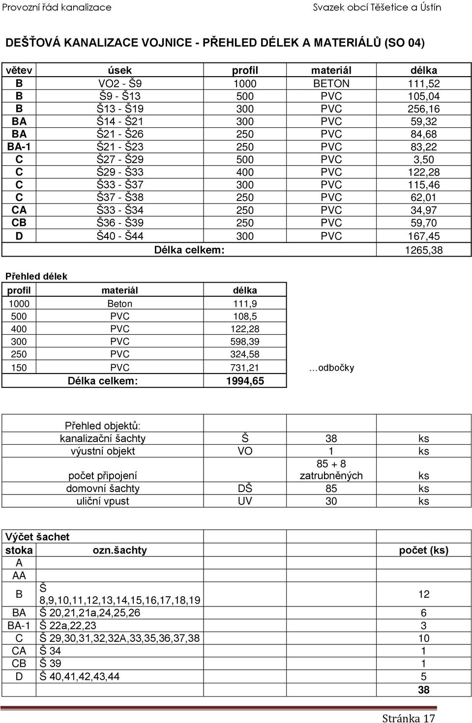 Š36 - Š39 250 PVC 59,70 D Š40 - Š44 300 PVC 167,45 Délka celkem: 1265,38 Přehled délek profil materiál délka 1000 Beton 111,9 500 PVC 108,5 400 PVC 122,28 300 PVC 598,39 250 PVC 324,58 150 PVC 731,21