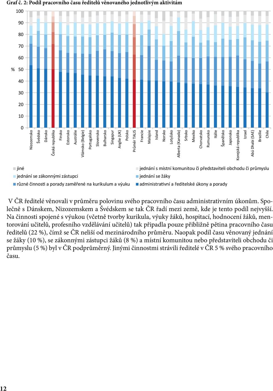 Slovensko Bulharsko Singapur Anglie (UK) Polsko Průměr TALIS Francie Malajsie Island Norsko Lotyšsko Alberta (Kanada) Srbsko Mexiko Chorvatsko Rumunsko Itálie Španělsko Japonsko Korejská republika