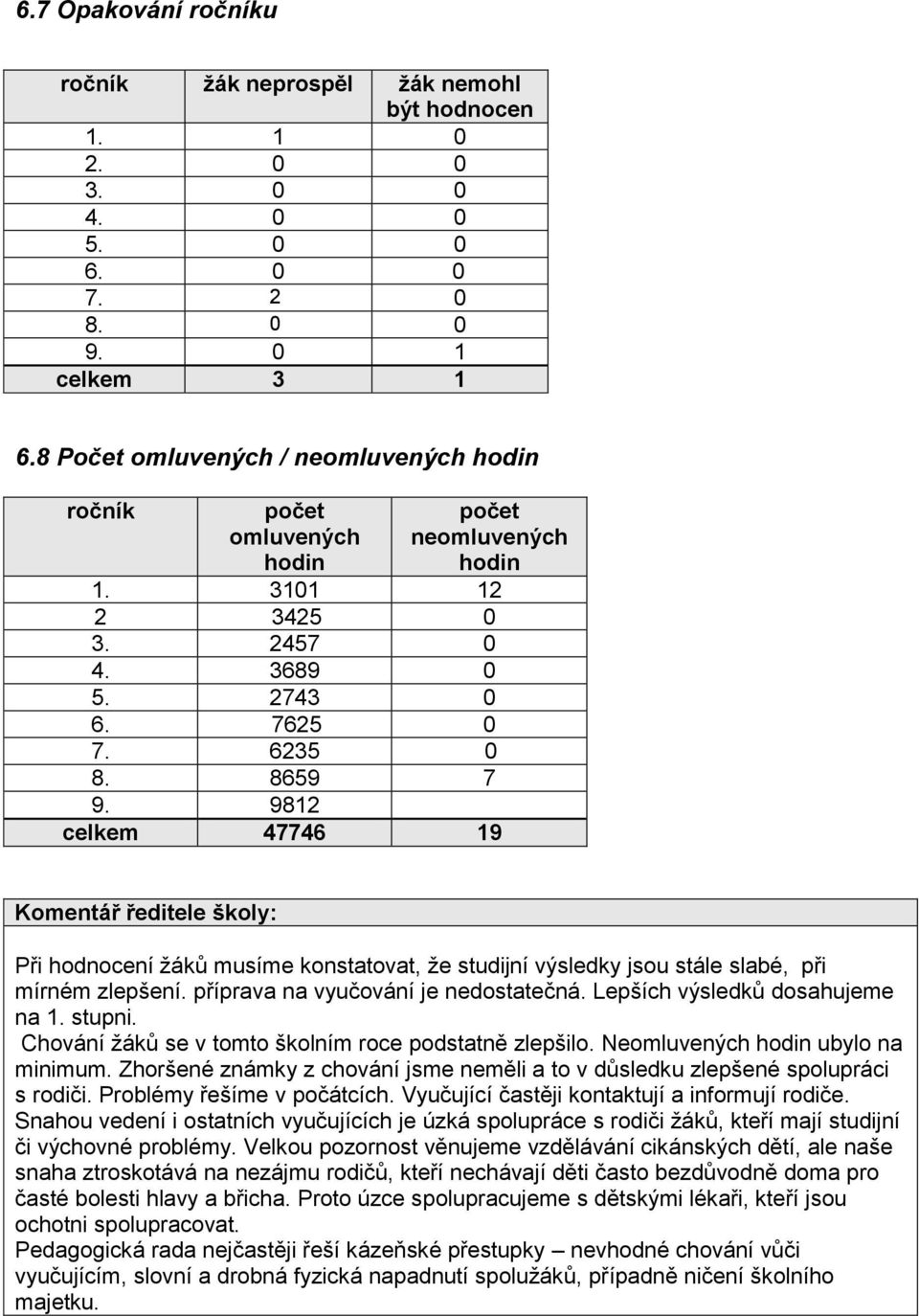 9812 celkem 47746 19 Komentář ředitele školy: Při hodnocení žáků musíme konstatovat, že studijní výsledky jsou stále slabé, při mírném zlepšení. příprava na vyučování je nedostatečná.